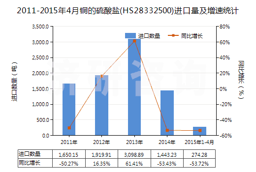 2011-2015年4月銅的硫酸鹽(HS28332500)進口量及增速統(tǒng)計 2011-2015年4月銅的硫酸鹽(HS28332500)進口量及增速統(tǒng)計